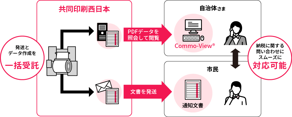 PDF検索閲覧システム（Commo-View®）