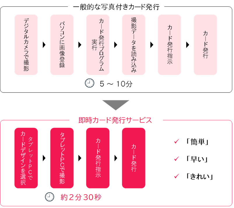 即時カード発行サービス（スグパス）